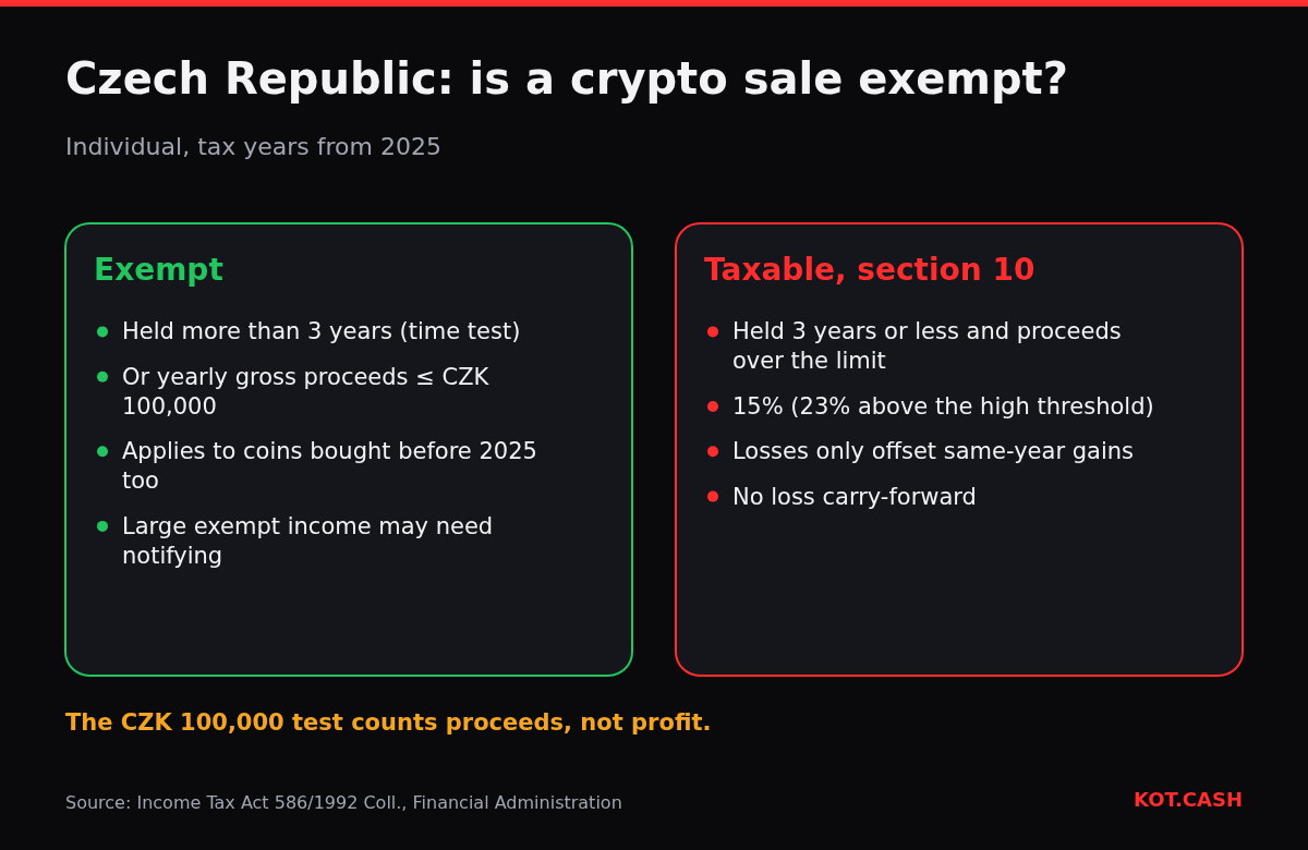 Comparison of exempt and taxable crypto sales in the Czech Republic from 2025: three-year time test and CZK 100,000 limit.