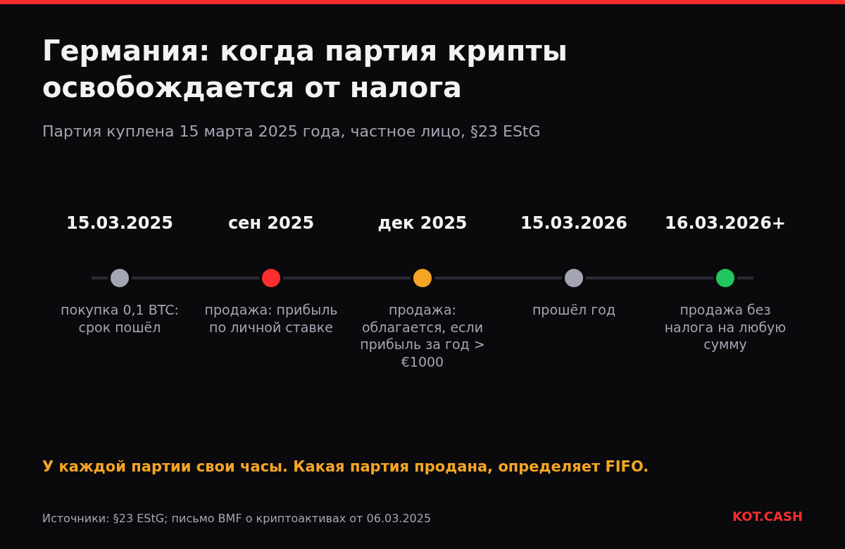 Шкала времени партии биткоина в Германии: облагается при продаже в течение года, без налога после года владения.