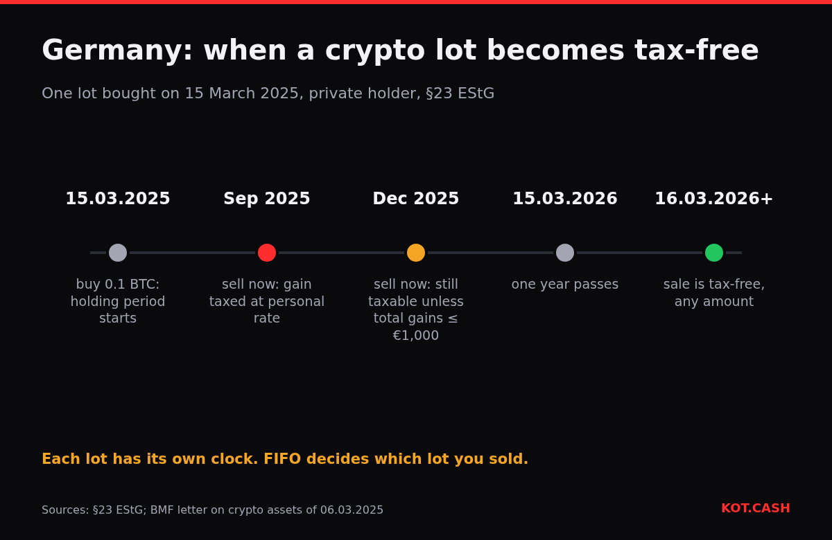 Timeline of a Bitcoin lot in Germany: taxable when sold within one year, tax-free after the one-year holding period.