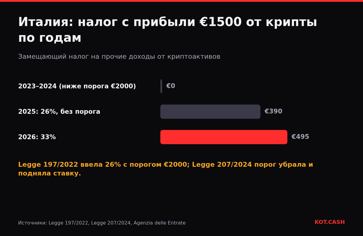 Столбчатая диаграмма налога в Италии с прибыли 1500 евро от крипты: 0 в 2023–2024, 390 евро в 2025, 495 евро в 2026.