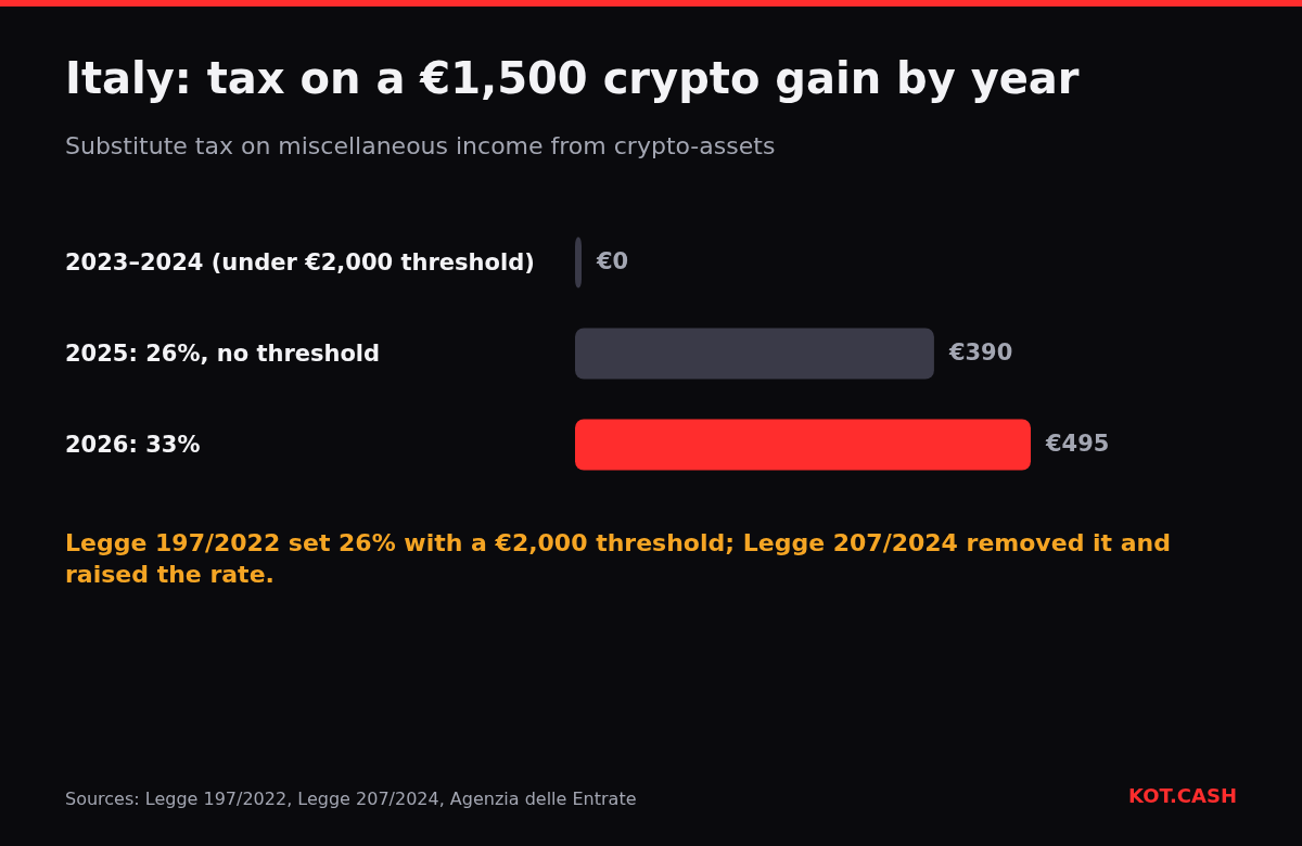 Bar chart of Italian tax on a 1,500 euro crypto gain: zero in 2023-2024, 390 euros in 2025, 495 euros in 2026.