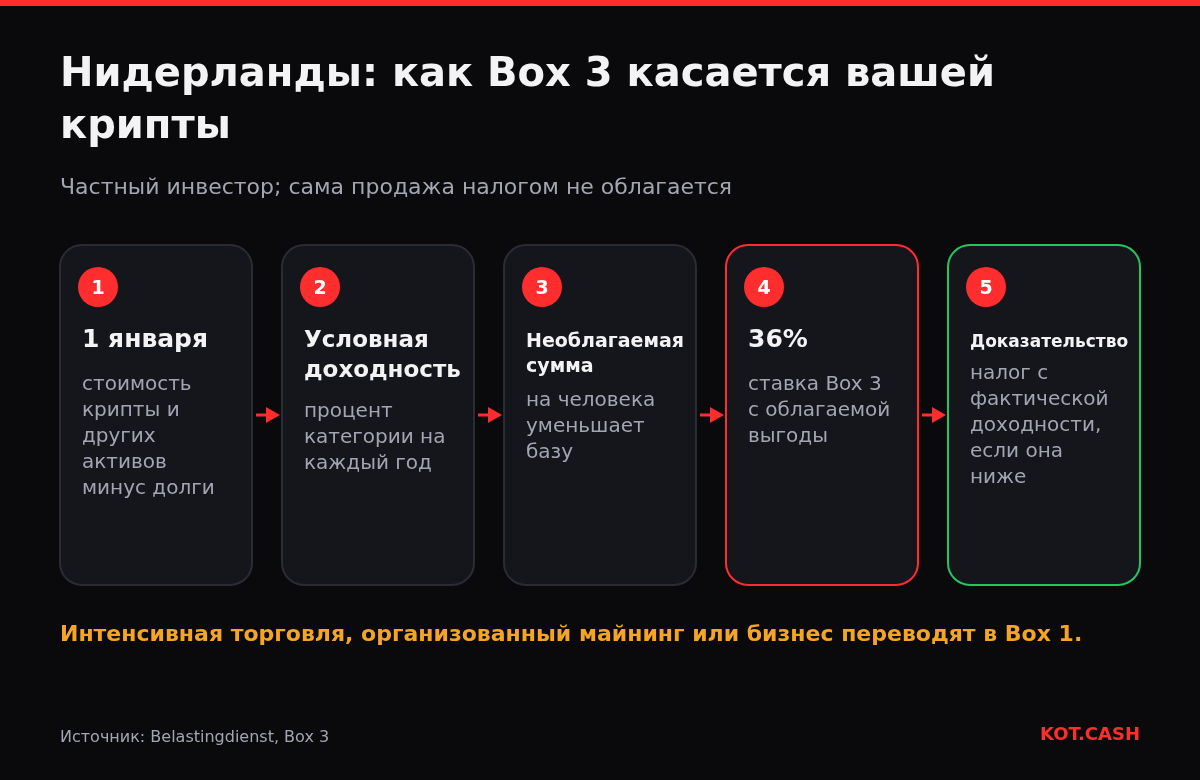 Схема голландского налога Box 3 на крипту: стоимость на 1 января, условная доходность, необлагаемая сумма, ставка 36% и встречное доказательство.