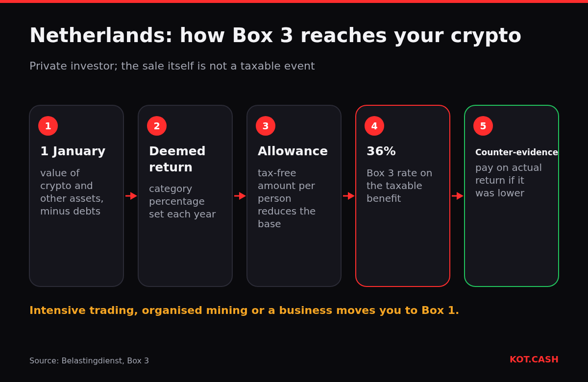 Flow of Dutch Box 3 tax on crypto: value on 1 January, deemed return, allowance, 36 percent rate and the counter-evidence option.