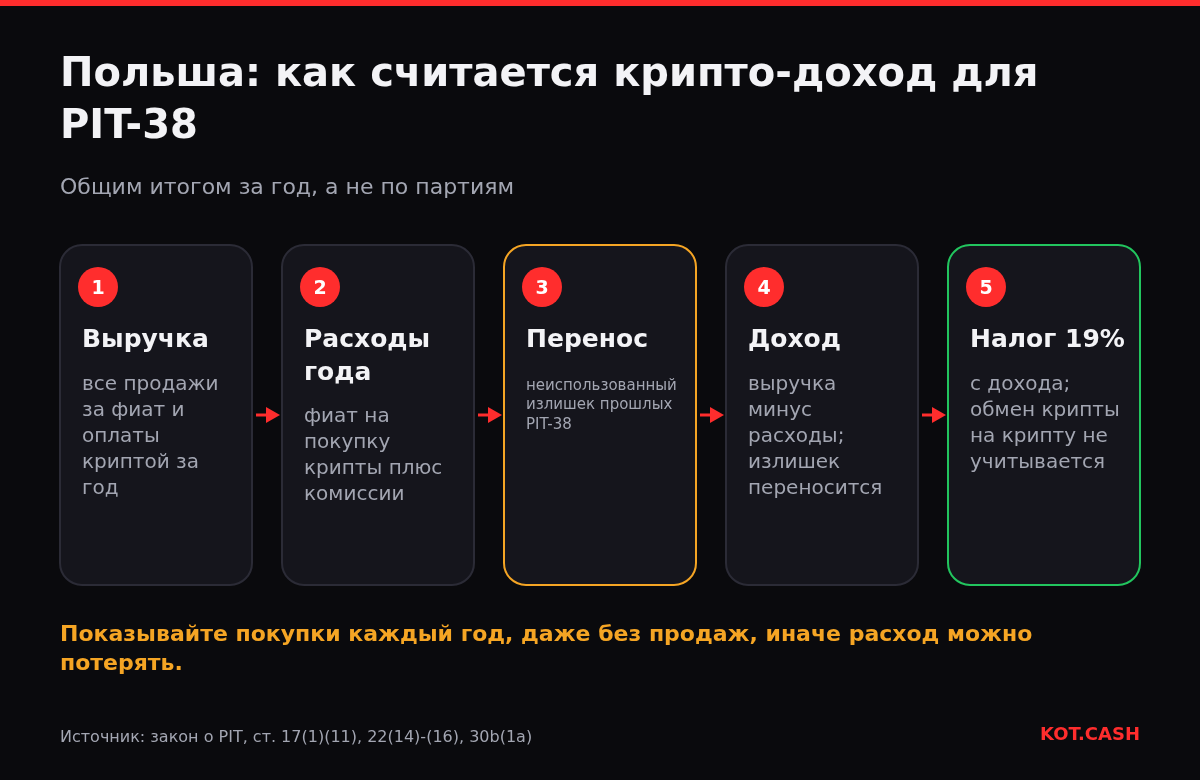 Схема расчёта польского налога на крипту: выручка минус расходы года и перенесённые расходы даёт доход, облагаемый по 19%.