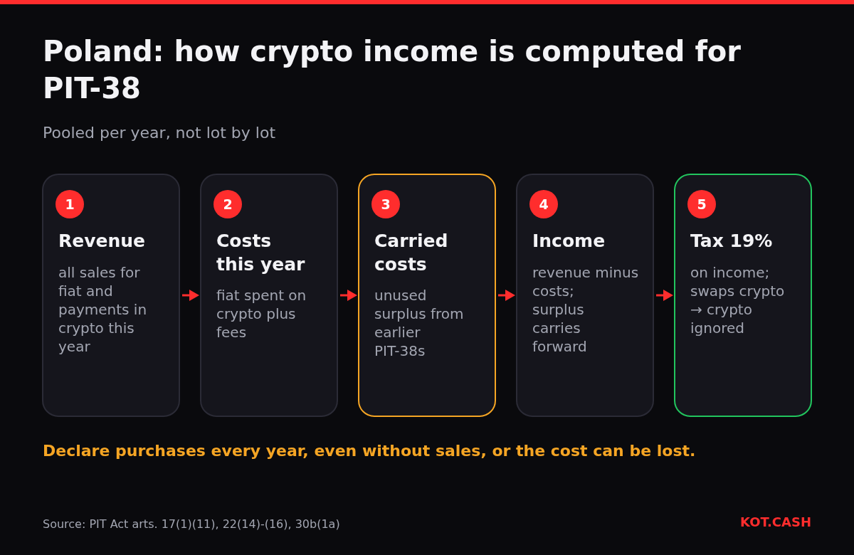 Flow of Polish crypto tax computation: revenue minus this year's and carried-forward costs gives income taxed at 19%.