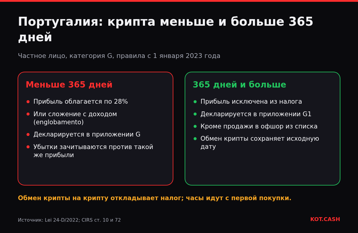 Сравнение налога на крипту в Португалии: 28% при владении меньше 365 дней и освобождение при владении от 365 дней.