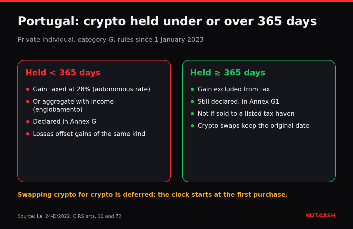 Comparison of Portuguese crypto tax: 28% on gains held under 365 days versus exclusion for holdings of 365 days or more.