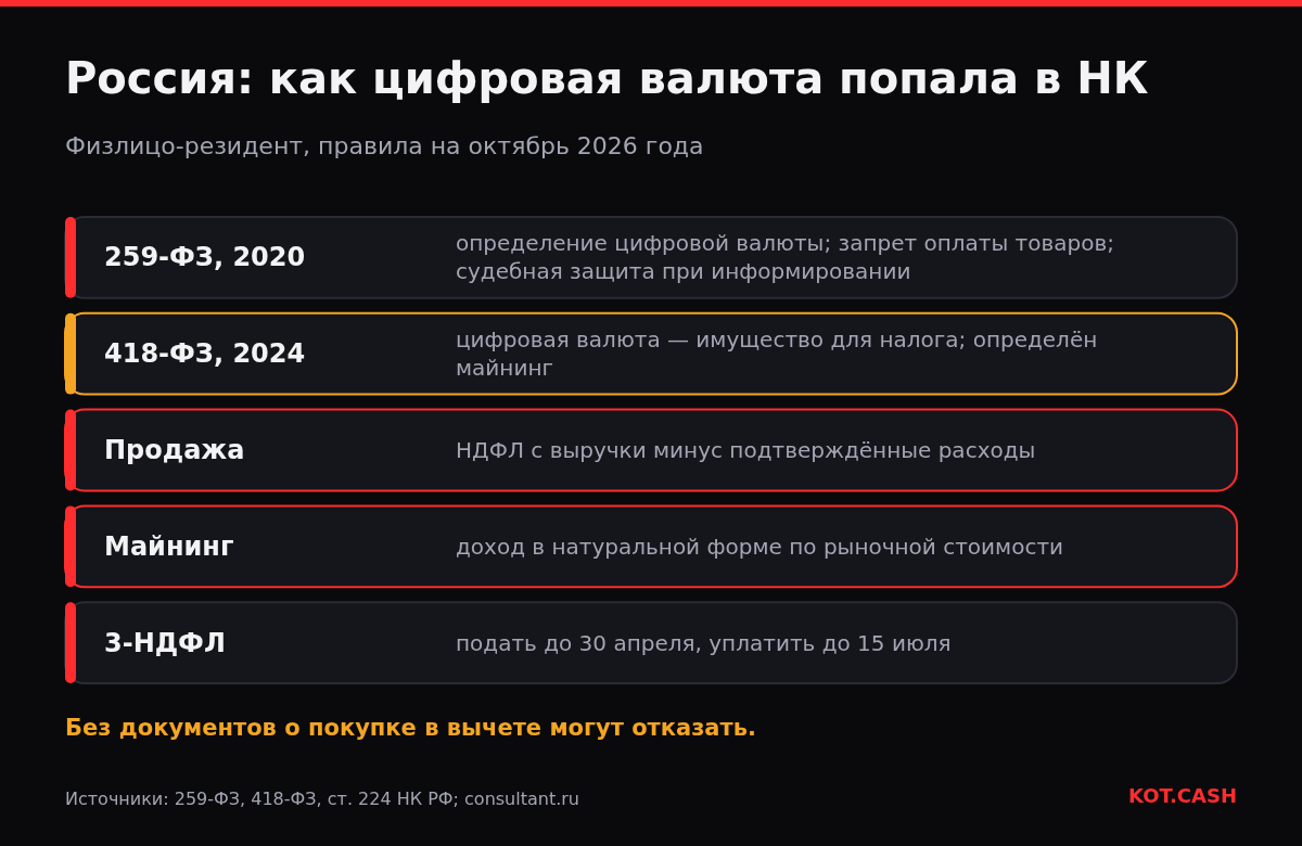 Слои российского налогового права для крипты: закон 2020 года, поправки 2024 года в НК, НДФЛ с продажи и майнинга, подача 3-НДФЛ.