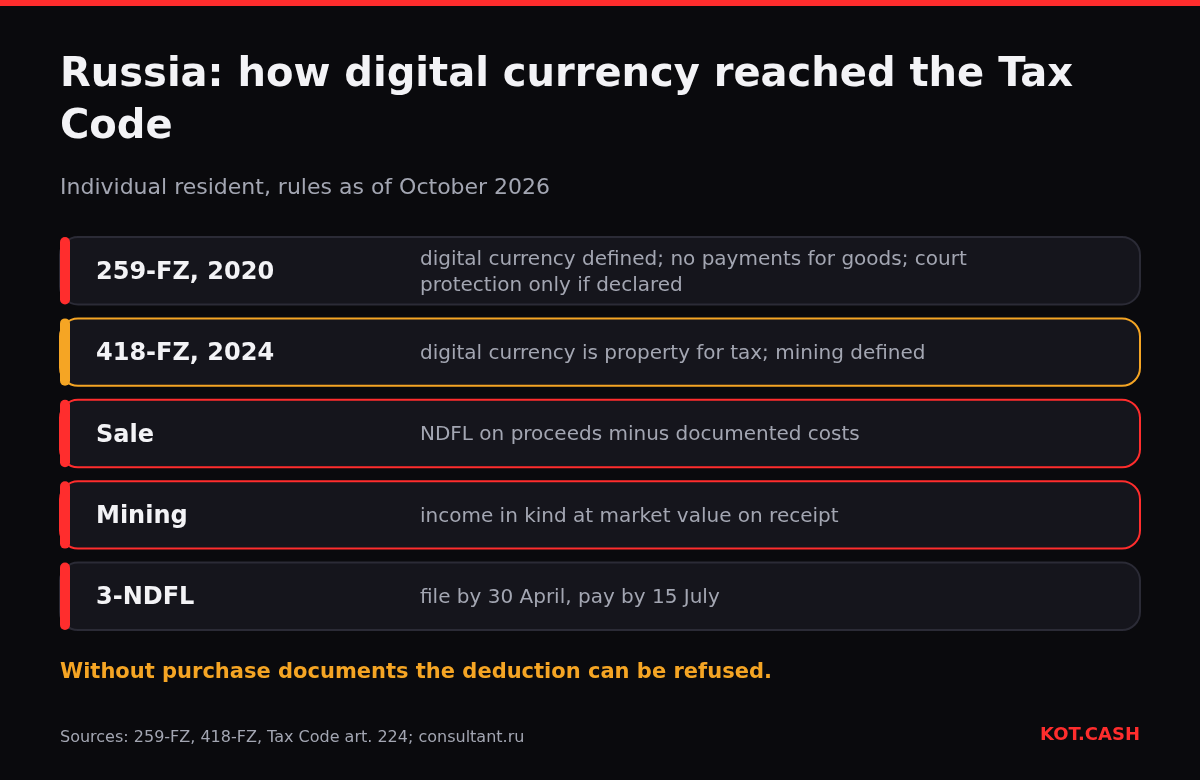 Layers of Russian crypto tax law: the 2020 digital currency law, the 2024 Tax Code amendments, NDFL on sales and mining, and filing 3-NDFL.