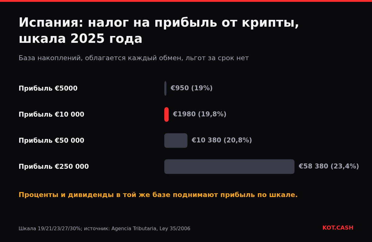 Столбчатая диаграмма испанского налога на прибыль от крипты 5000, 10 000, 50 000 и 250 000 евро по шкале 2025 года.