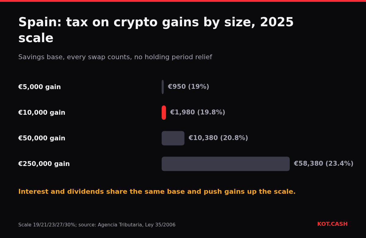 Bar chart of Spanish tax on crypto gains of 5,000, 10,000, 50,000 and 250,000 euros under the 2025 savings scale.