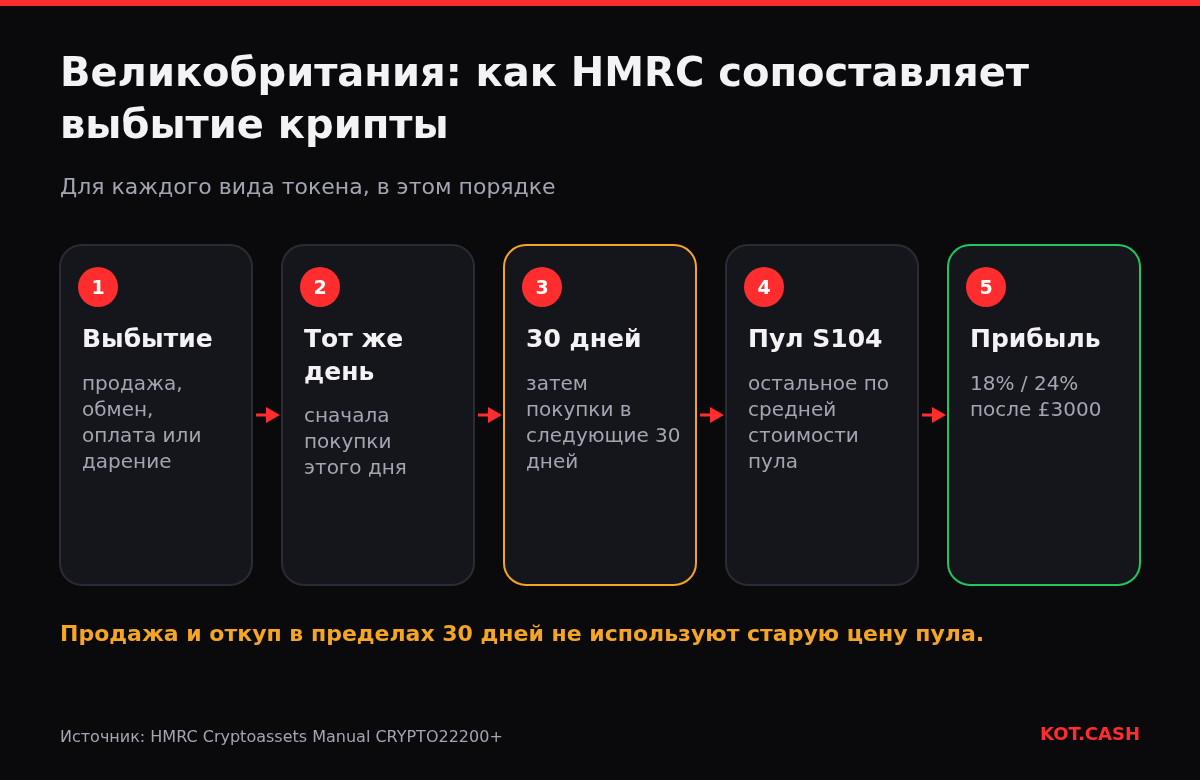 Схема британских правил сопоставления для крипты: тот же день, следующие 30 дней, пул Section 104, облагаемая прибыль.