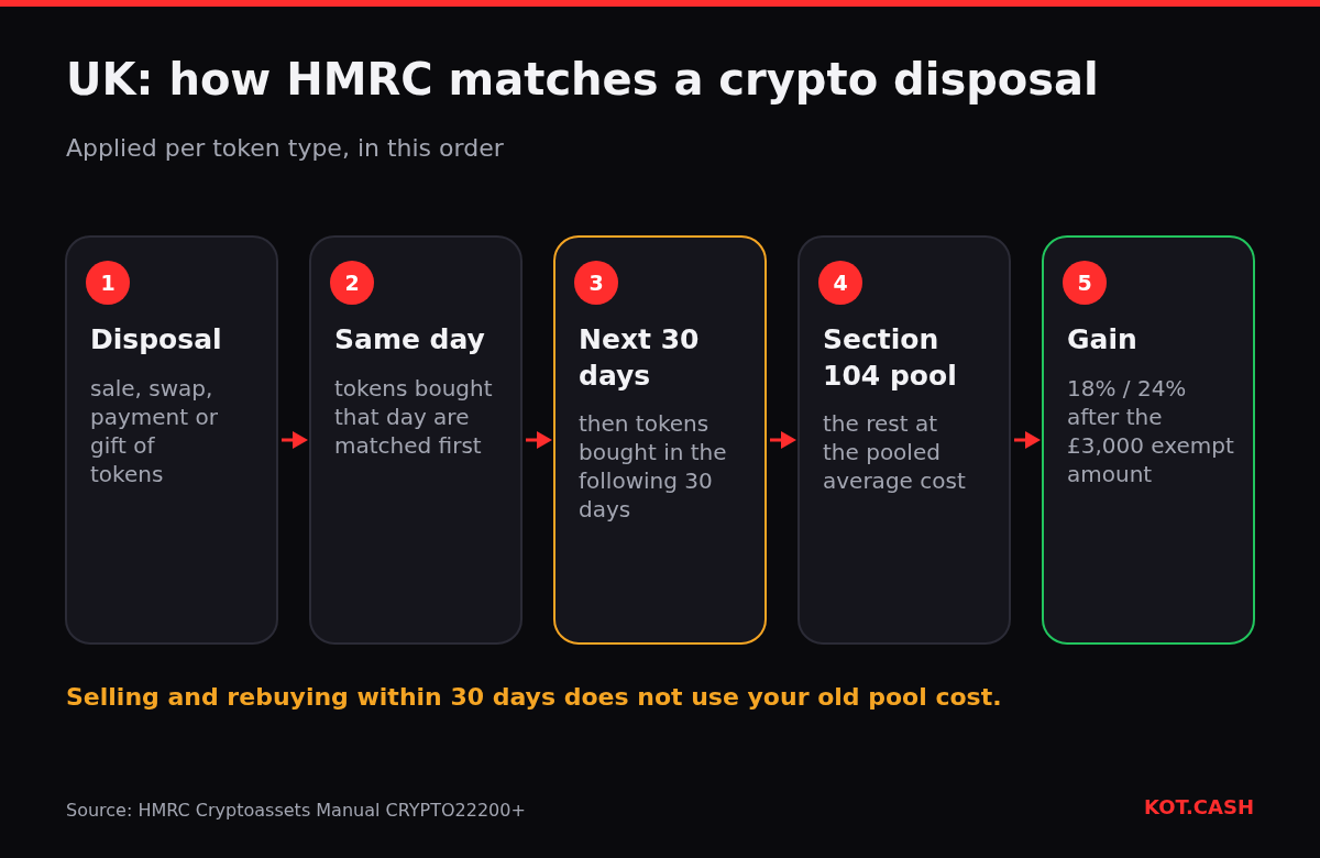 Flow of UK share matching rules for crypto: same day, next 30 days, then the Section 104 pool, then the taxable gain.