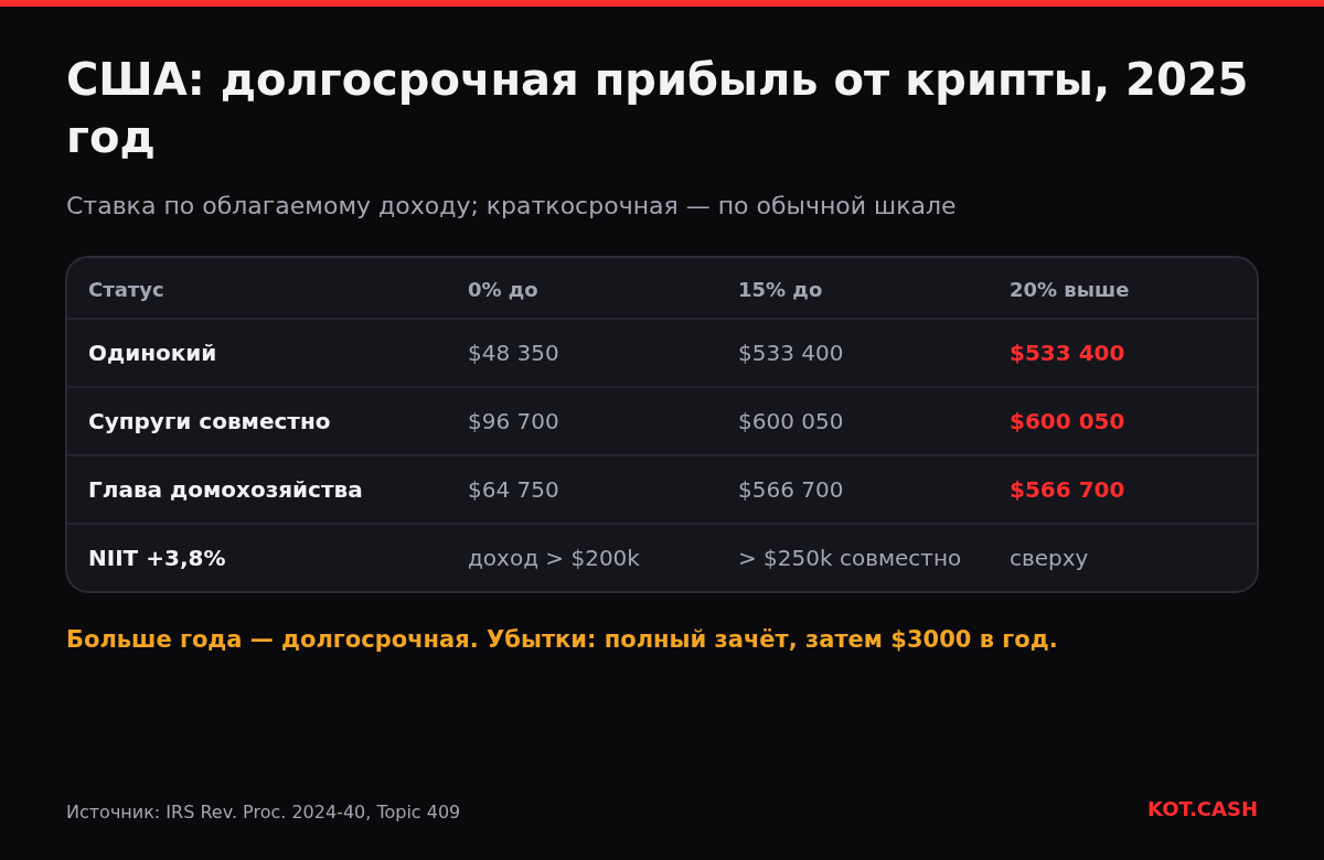 Таблица ставок США на долгосрочную прибыль за 2025 год для разных статусов и надбавка NIIT 3,8%.