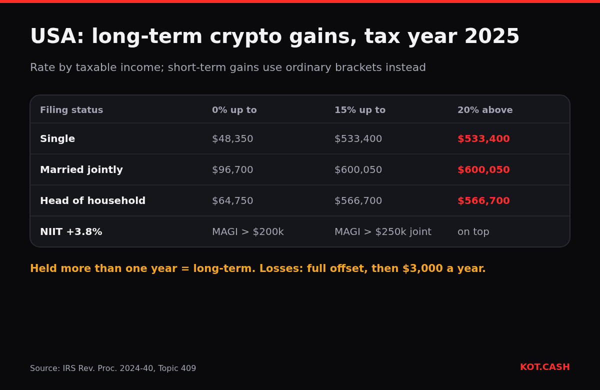 Table of 2025 US long-term capital gains brackets for single, joint and head-of-household filers, plus the 3.8% NIIT.