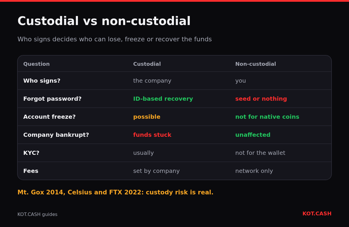 Table comparing custodial and non-custodial wallets by who signs, recovery, freezes, bankruptcy, KYC and fees.