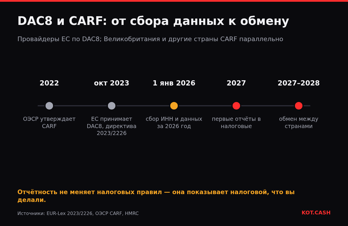 Шкала отчётности DAC8 и CARF: утверждение ОЭСР в 2022, директива ЕС 2023, сбор данных с 2026, первые отчёты и обмены с 2027.