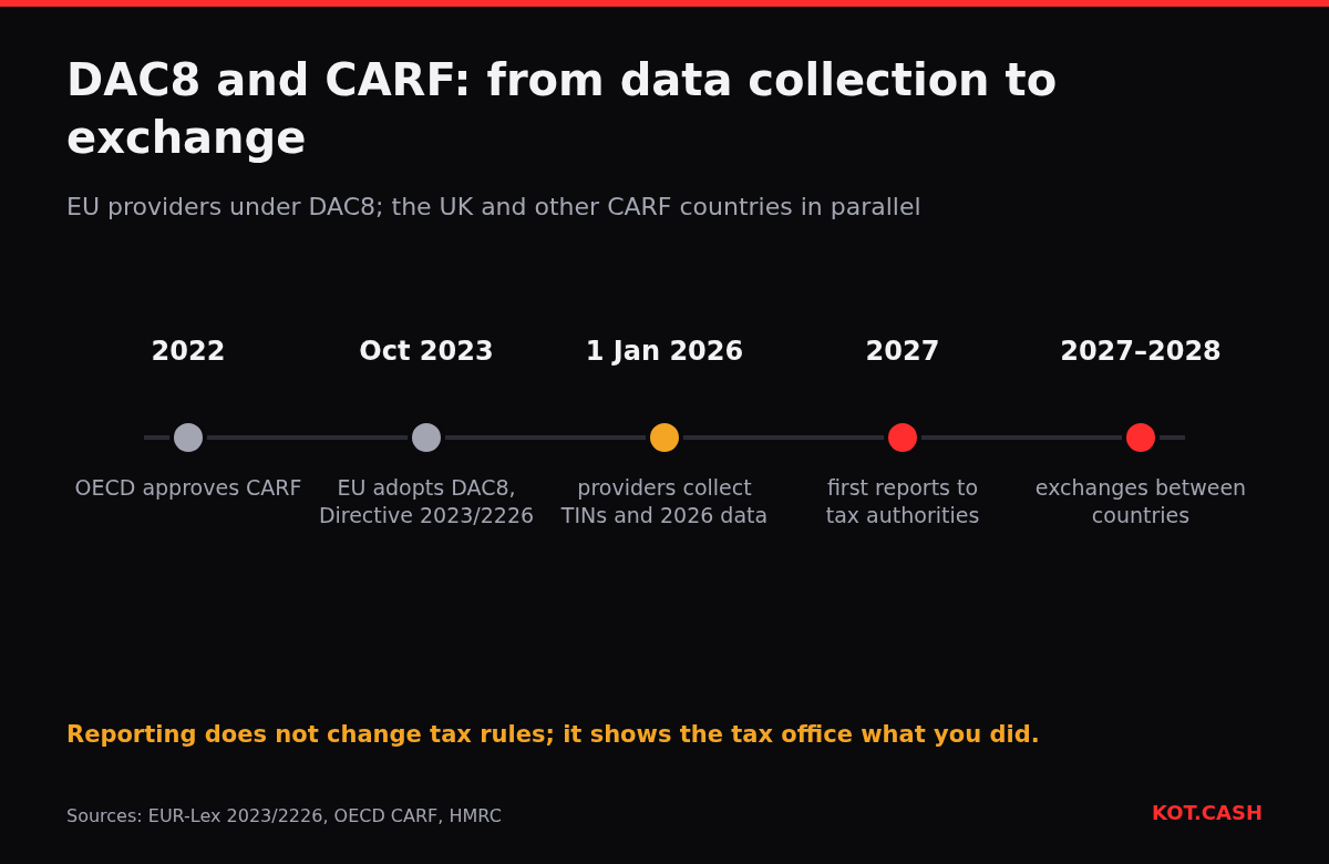 Timeline of DAC8 and CARF crypto reporting: OECD approval 2022, EU directive 2023, data collection from 2026, first reports and exchanges from 2027.