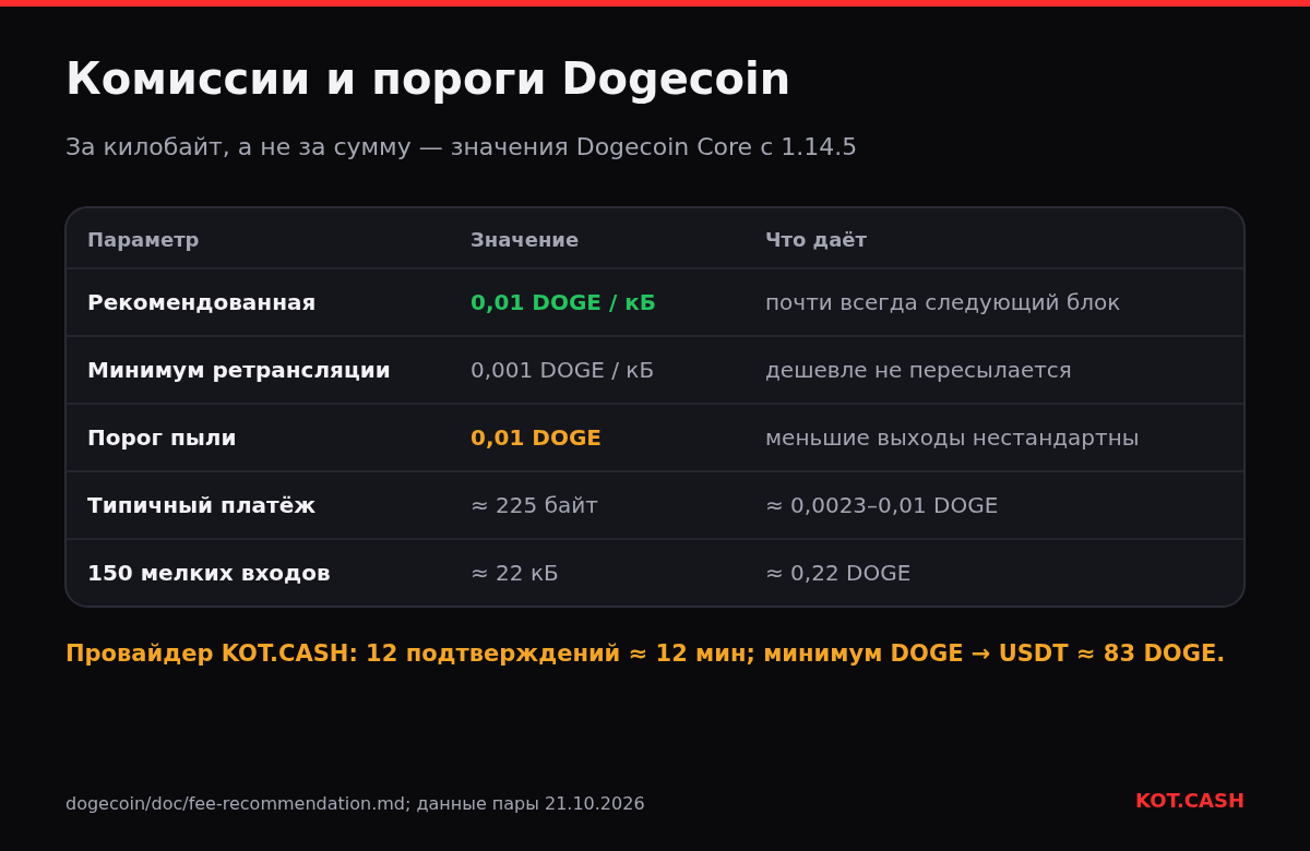 Таблица правил комиссий Dogecoin: рекомендовано 0,01 DOGE за кБ, минимум ретрансляции 0,001 DOGE за кБ, порог пыли 0,01 DOGE, стоимость типичного платежа.