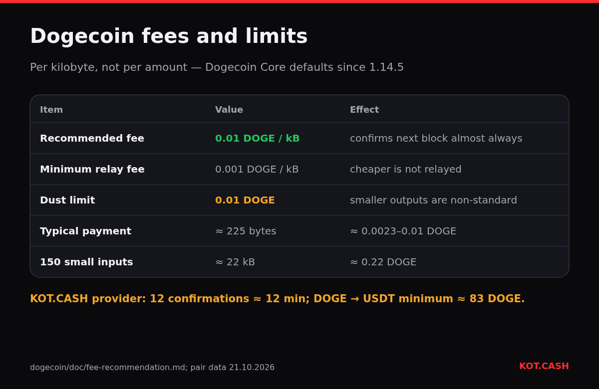 Table of Dogecoin fee rules: 0.01 DOGE per kB recommended, 0.001 DOGE per kB minimum relay, 0.01 DOGE dust limit, typical payment cost.