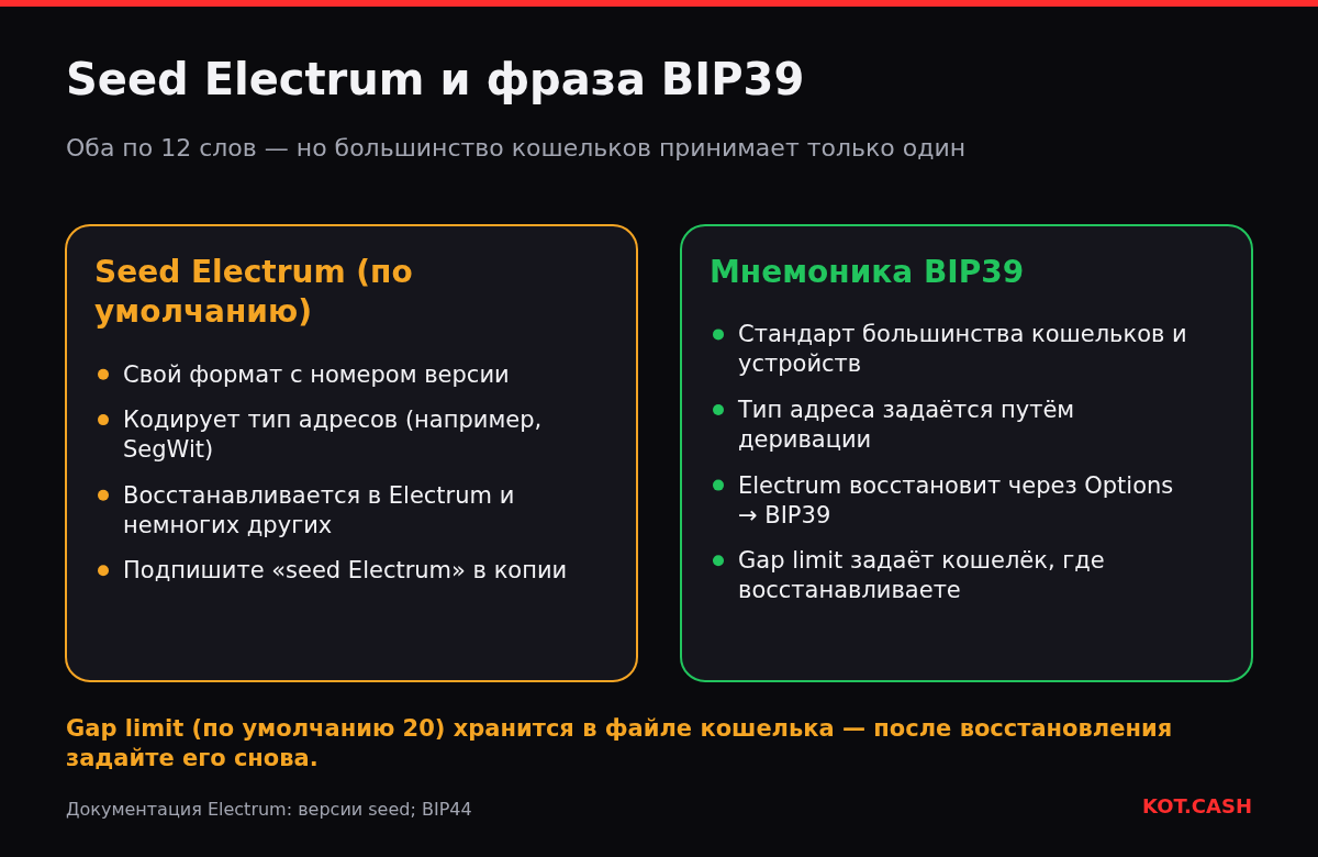 Сравнение seed Electrum и мнемоники BIP39: собственный формат с версией против стандарта, где они восстанавливаются и где хранится gap limit.