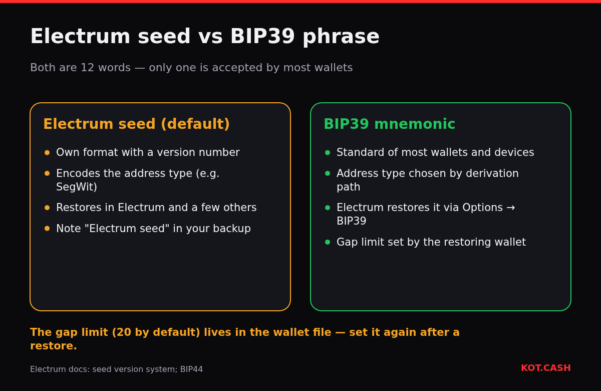 Comparison of an Electrum seed and a BIP39 mnemonic: own versioned format vs standard, which wallets restore them, and where the gap limit is stored.