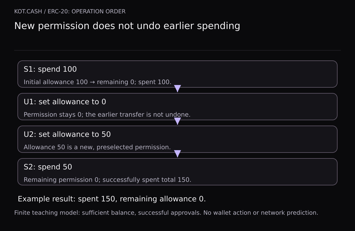 Initial allowance 100. In ordering S1 U1 U2 S2, 100 is spent, permission is set to zero then 50, and another 50 is spent. Successful spending totals 150 while current allowance is zero.