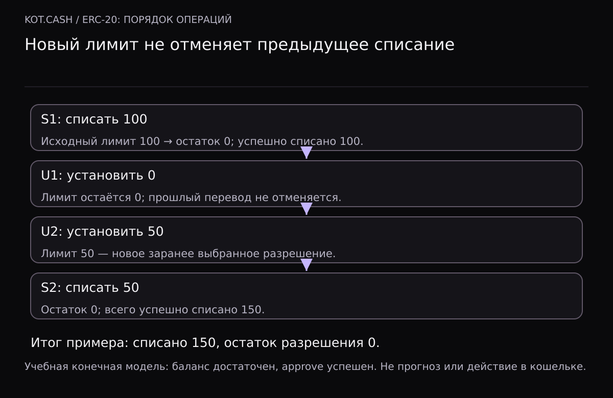 Исходный лимит 100. В порядке S1 U1 U2 S2 сначала списываются 100, затем лимит обнуляется и устанавливается в 50, затем списываются ещё 50. Итог успешных списаний 150, текущий лимит 0.