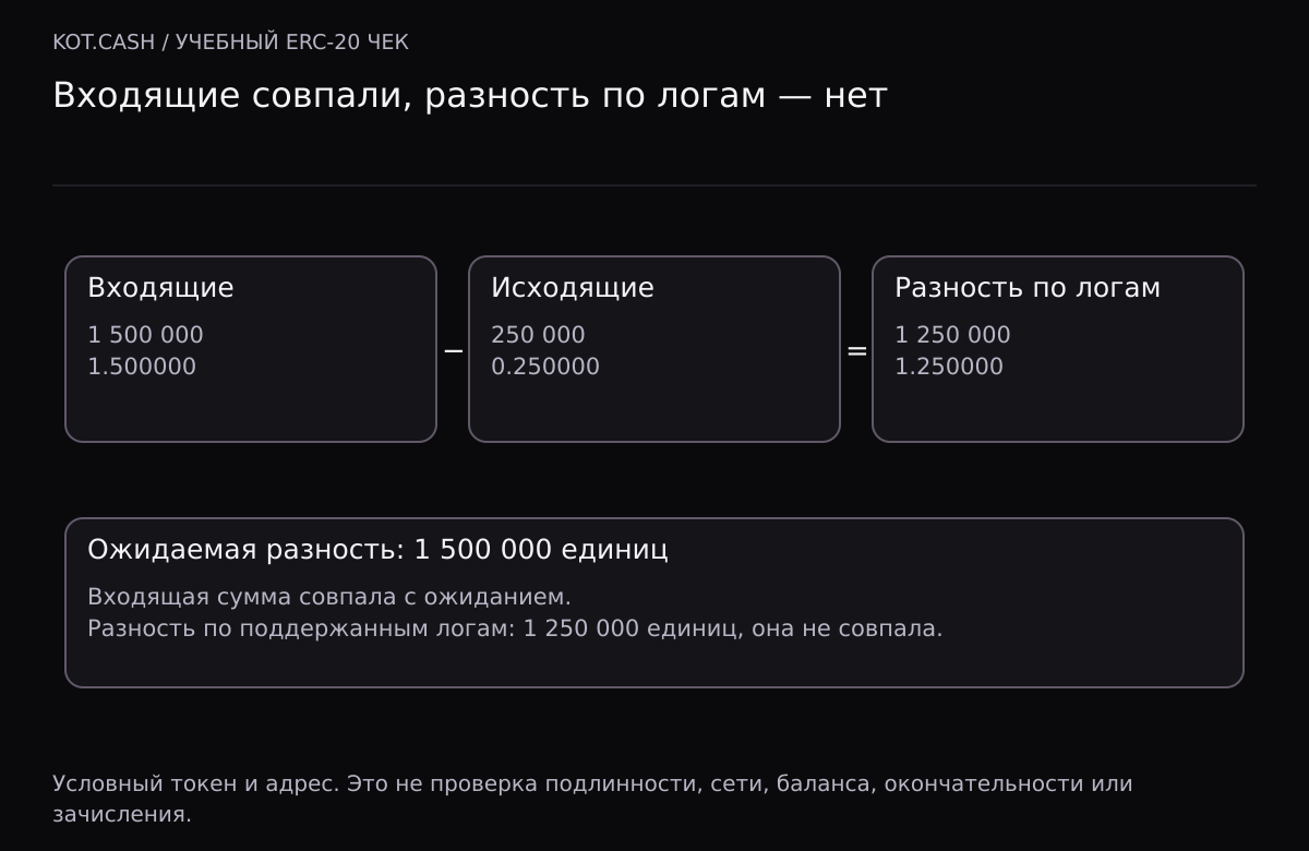 Входящие выбранного токена 1500000 единиц, исходящие 250000, разность 1250000. При точности 6 это 1.500000, 0.250000 и 1.250000. Ожидалось 1500000: входящая сумма совпала, разность нет.