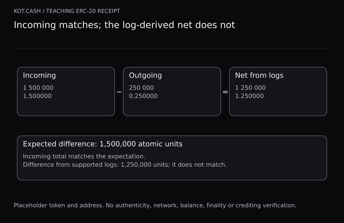 Selected-token incoming 1500000 atomic units minus outgoing 250000 gives net 1250000. At precision 6 these display as 1.500000, 0.250000 and 1.250000. Expected 1500000 matches incoming but not net.