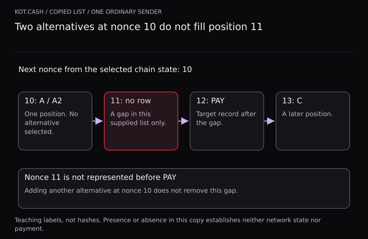 With the next nonce set to 10, A and A2 share position 10. Position 11 is absent from the copied list, PAY is at 12 and C at 13. Another alternative at 10 does not fill the gap at 11.