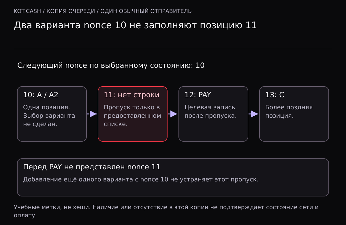 При следующем nonce 10 записи A и A2 занимают одну позицию 10, позиция 11 не представлена в копии списка, целевой PAY имеет nonce 12, C имеет 13. Дополнительный вариант 10 не заполняет пропуск 11.