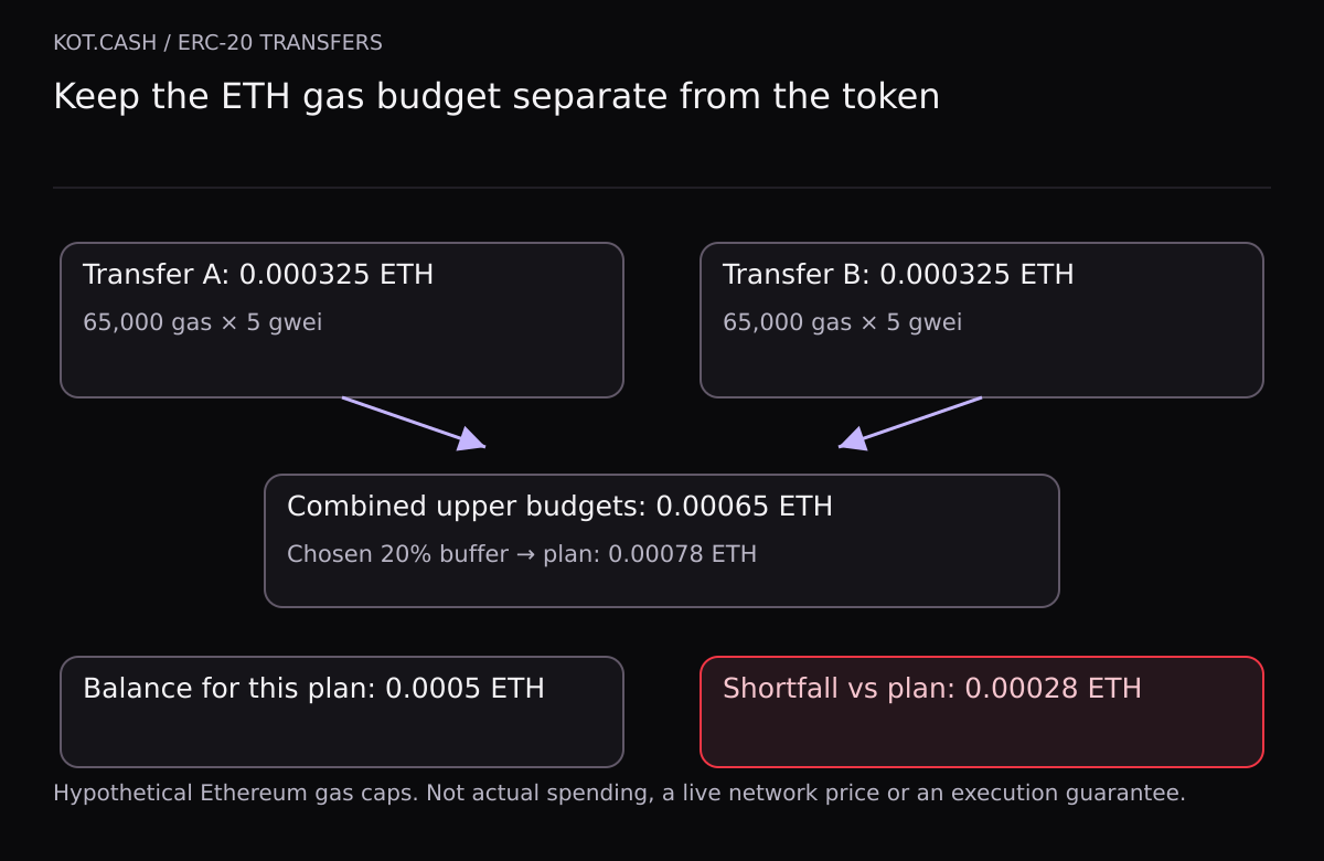Two hypothetical transfers at 0.000325 ETH each give an upper budget of 0.00065. A chosen 20% buffer makes the plan 0.00078 ETH; with 0.0005 ETH available, the shortfall is 0.00028.