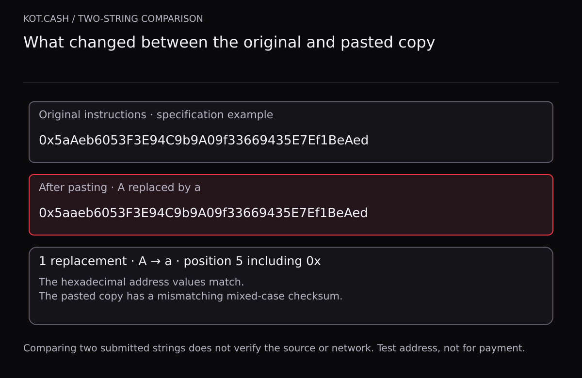 Original test address and a copy with A changed to a at position 5 of the complete string, including 0x. One text edit leaves the hex values unchanged but breaks the copyโs mixed-case checksum.