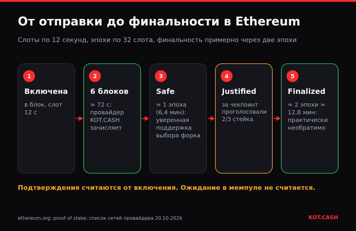 Пять стадий транзакции Ethereum: включение в блок, шесть подтверждений примерно за 72 секунды, safe через эпоху, justified, finalized примерно через 12,8 минуты.