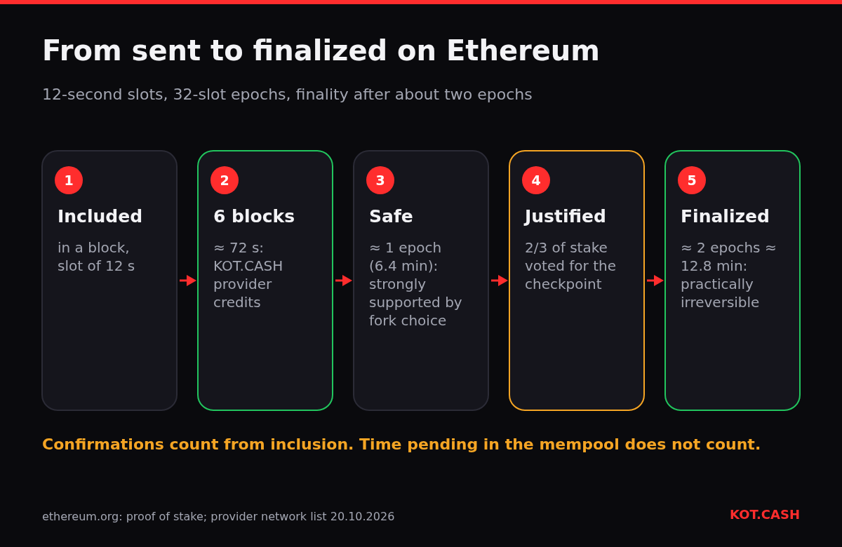 Five stages of an Ethereum transaction: included in a block, six confirmations after about 72 seconds, safe after one epoch, justified, finalized after about 12.8 minutes.
