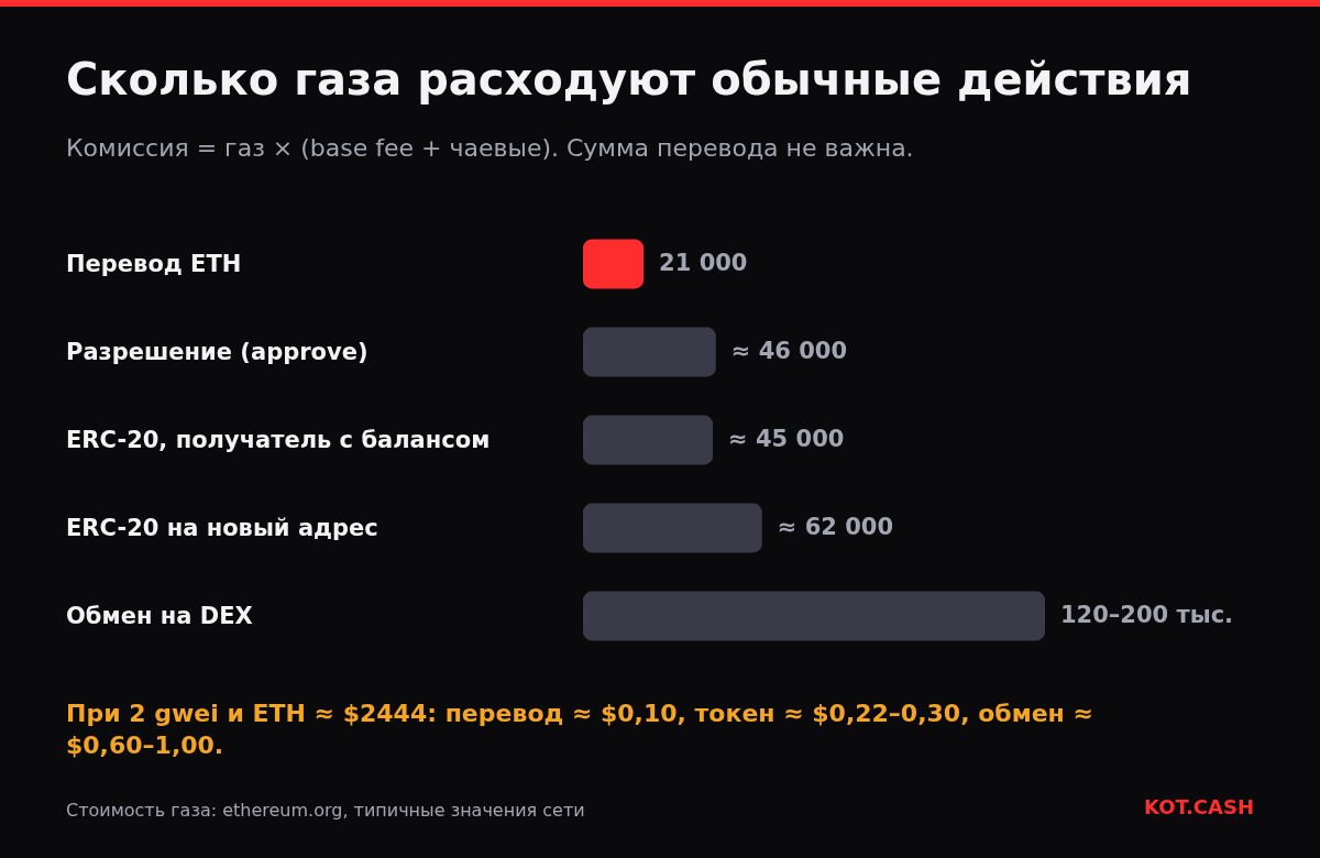 Столбчатая диаграмма расхода газа: 21 000 на перевод ETH, около 45 000–62 000 на перевод токена и до 200 000 на обмен.