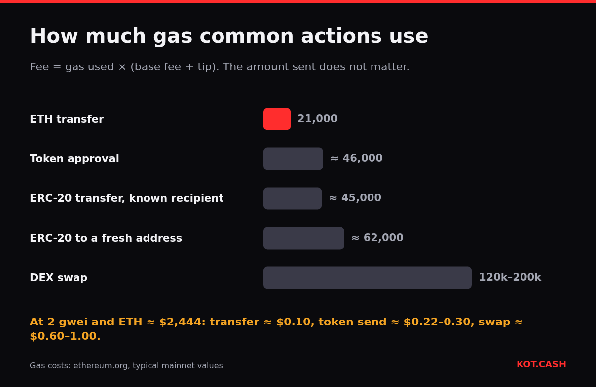 Bar chart of gas used by common Ethereum actions: 21,000 for an ETH transfer, about 45,000โ62,000 for token transfers and up to 200,000 for a swap.