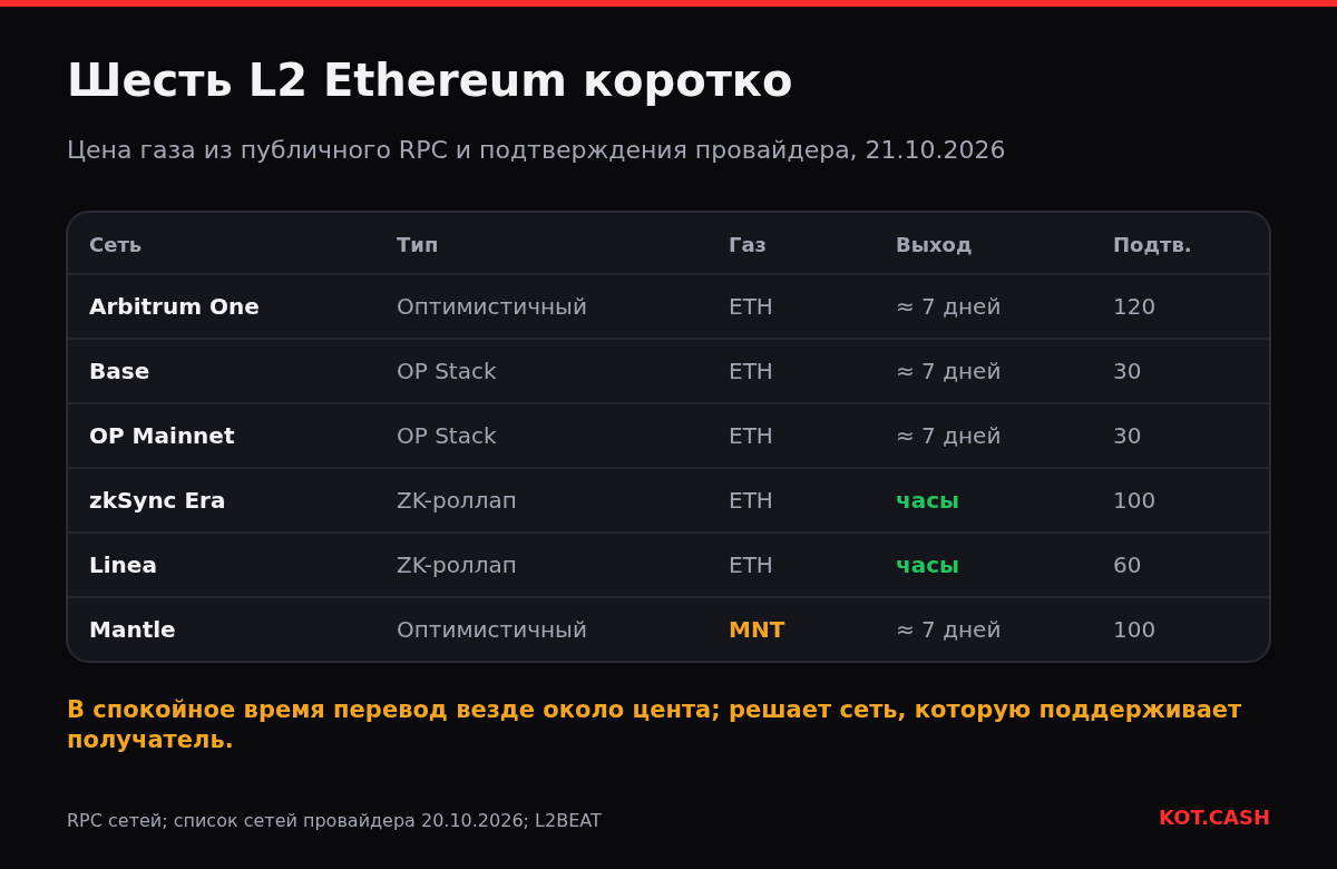 Таблица сравнения Arbitrum One, Base, OP Mainnet, zkSync Era, Linea и Mantle по типу роллапа, газовому токену, времени вывода и подтверждениям депозита.