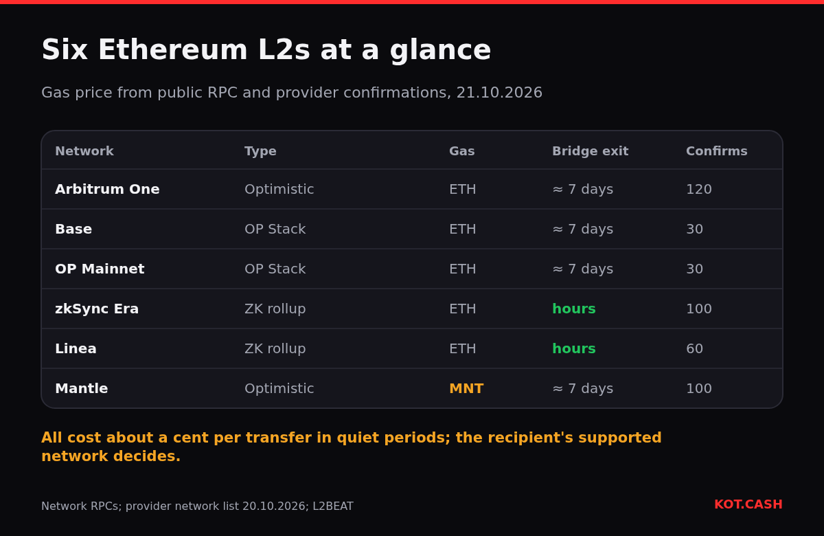 Table comparing Arbitrum One, Base, OP Mainnet, zkSync Era, Linea and Mantle by rollup type, gas token, bridge withdrawal time and deposit confirmations.