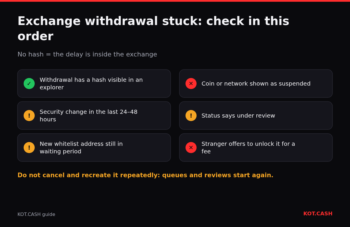 Checklist for a stuck exchange withdrawal: hash visible in an explorer, recent security change, whitelist waiting period, suspended network, review status, and unlock-fee scam warning.