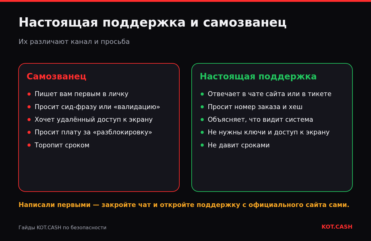Сравнение фальшивой и настоящей поддержки: самозванец пишет первым и просит сид-фразу, доступ или плату; настоящая поддержка работает в тикете и просит номер заказа и хеш.
