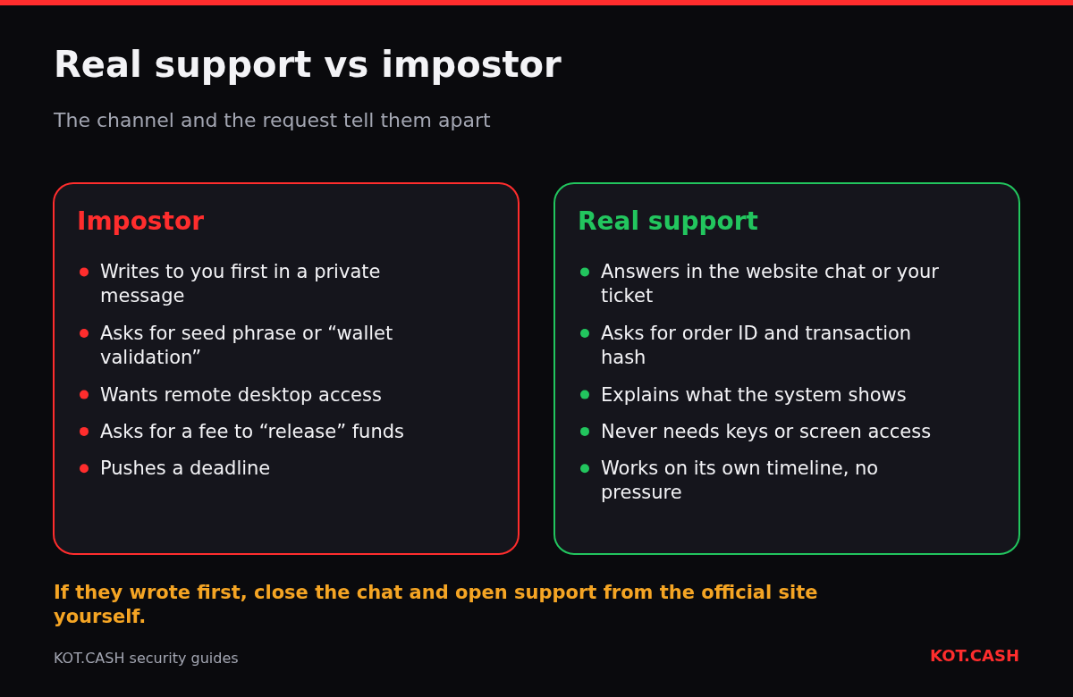 Comparison of a fake support agent and real support: the impostor writes first and asks for a seed phrase, remote access or a fee; real support works in the ticket and asks only for order ID and hash.
