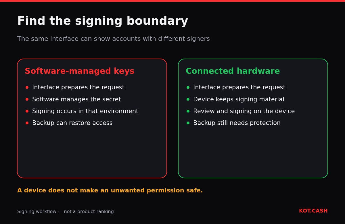 Two signing workflows: software manages the secret locally, while a connected hardware device receives a request and signs separately; both require a protected backup.