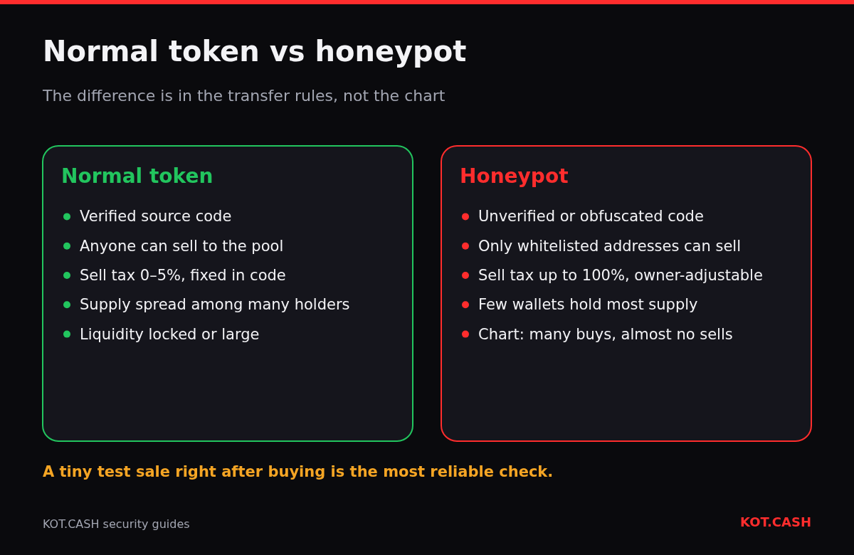 Comparison of a normal token and a honeypot token: verified code and open selling versus whitelisted selling, high sell tax and concentrated supply.