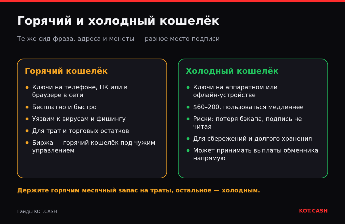 Сравнение горячего и холодного кошелька: ключи на устройствах в сети и офлайн, стоимость, риски и назначение.