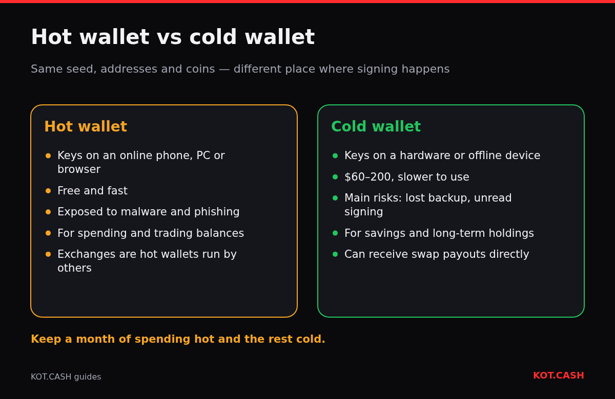 Comparison of hot and cold wallets: keys on online devices versus offline devices, cost, risks and what each is suited for.