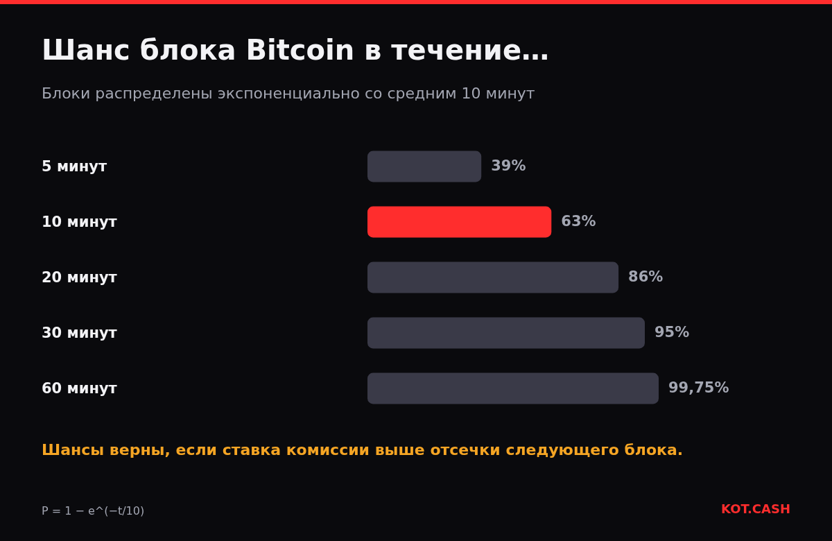 Столбчатая диаграмма вероятности, что следующий блок Bitcoin выйдет в течение 5 минут (39%), 10 минут (63%), 20 минут (86%), 30 минут (95%) и 60 минут (99,75%).