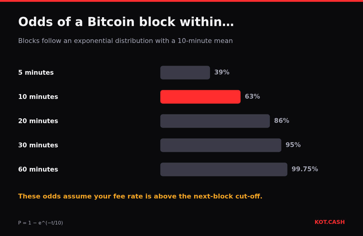 Bar chart of the probability that the next Bitcoin block arrives within 5 minutes (39%), 10 minutes (63%), 20 minutes (86%), 30 minutes (95%) and 60 minutes (99.75%).