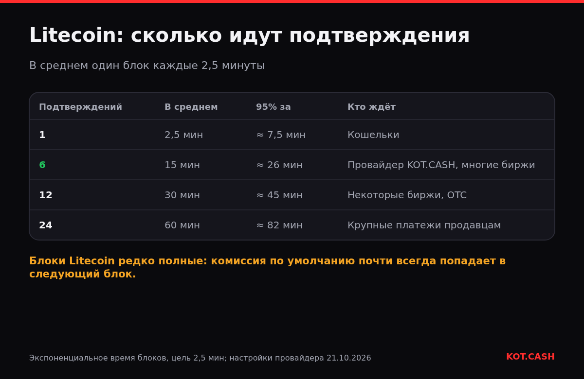 Таблица времени подтверждений Litecoin: 1 подтверждение в среднем за 2,5 минуты, 6 — за 15 минут, 12 — за 30 минут, 24 — около часа, с 95-м процентилем.